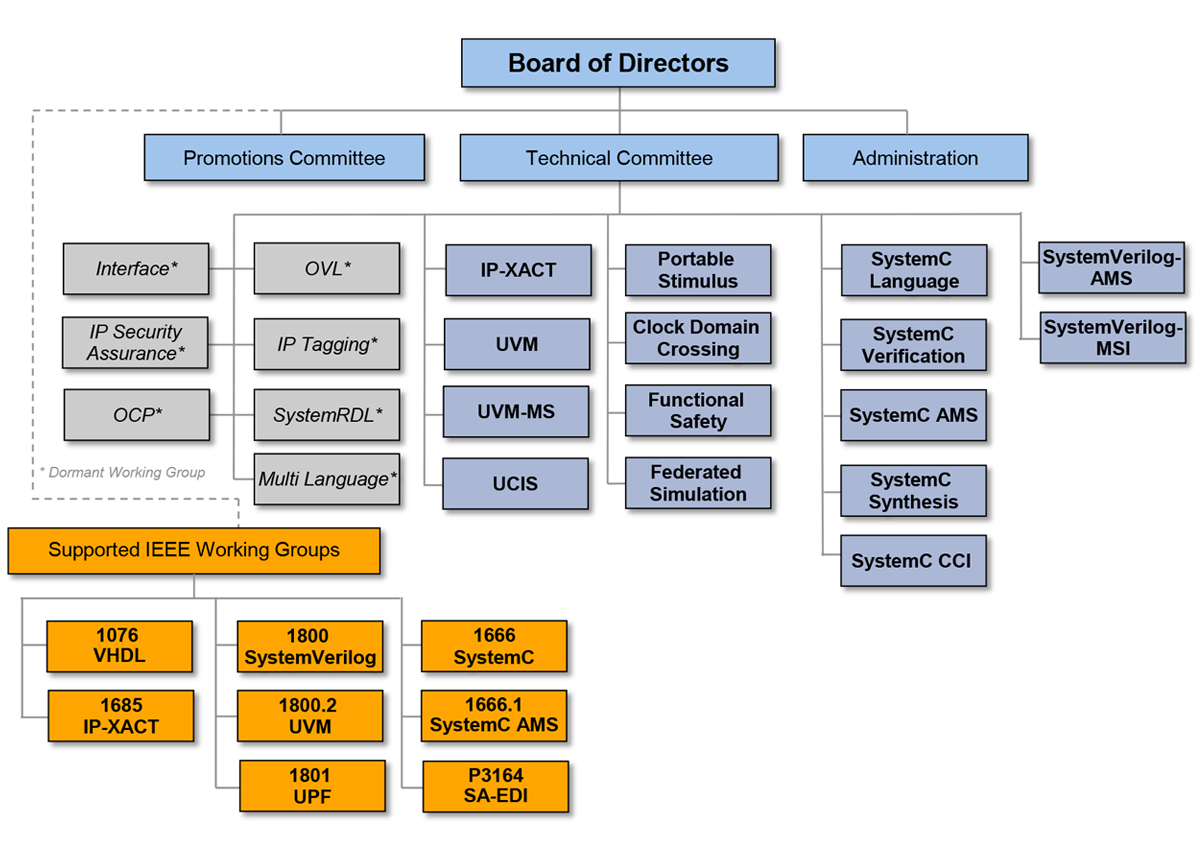 Accellera Structure and Organization of Standards Accellera Structure and Organization of Standards