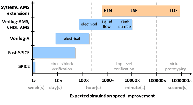 Figure 2: Expected simulation speed for different modeling languages compared to SPICE simulation.